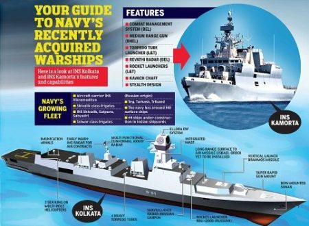 Comparative Analysis of Major Destroyer-classes of Navies