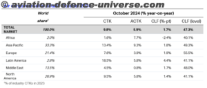 Air cargo demand increased by 9.8% 