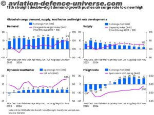 The air cargo industry continues to manage strong demand growth