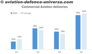 Embraer achieved a record-high backlog of US$ 26.3 billion 