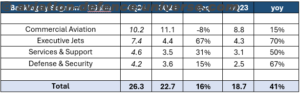 Embraer revenues