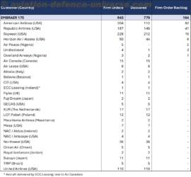 Embraer Hits Record High Backlog